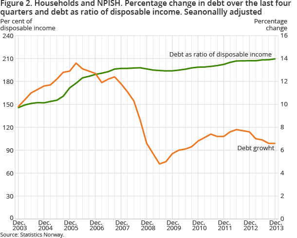 Figure 2. Households and NPISH. Percentage change in debt over the last four quarters and debt as ratio of disposable income. Seanonallly adjusted