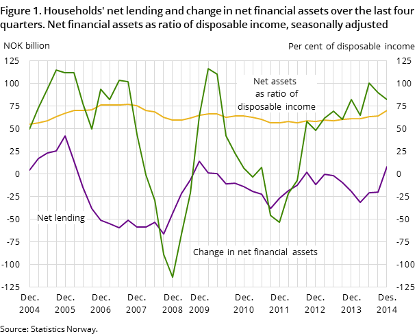 Figure 1. Households' net lending and change in net financial assets over the last four quarters. Net financial assets as ratio of disposable income, seasonally adjusted