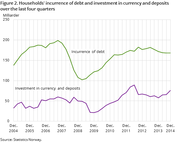 Figure 2. Households' incurrence of debt and investment in currency and deposits over the last four quarters
