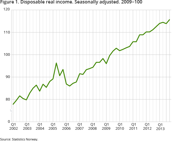 Figure 1. Households’ real disposable income increased by 1.6 per cent