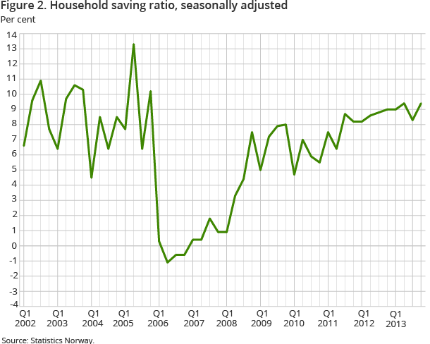Figure 2. Savings ratio went up to 9.4 per cent