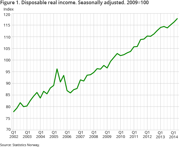 Figure 1. Disposable real income. Seasonally adjusted. 2009=100