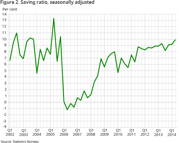 Figure 2. Saving ratio, seasonally adjusted