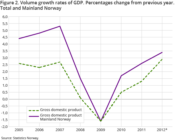 Figure 2 shows volume growth rates of GDP for the period 2005-2012. The total GDP growth rate for 2012 was 2.9 per cent and for Mainland Norway it was 3.4 per cent