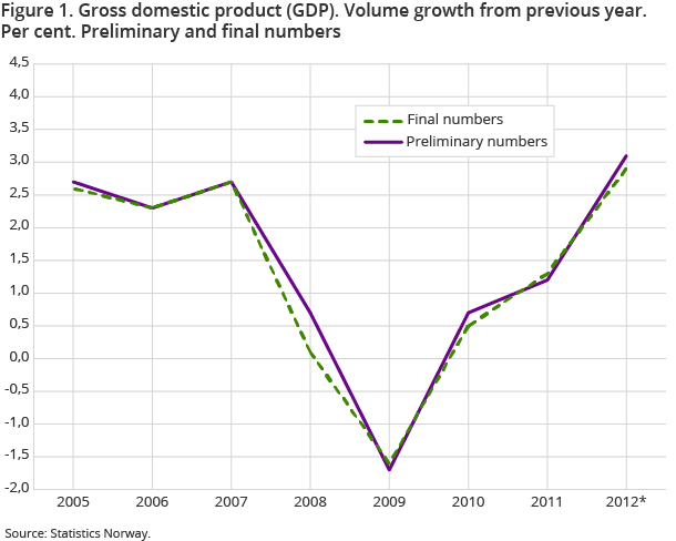 Figure 1 shows volume growth from previous year in the gross domestic product (GDP). The figure shows a 2.9 percent increase from 2011 to 2012. GDP are revised downward by 0.2 percent point compared to previous published figures