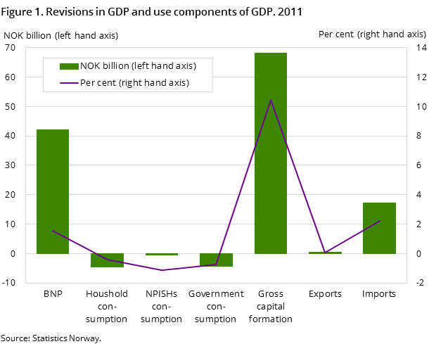 Figure 1. Revisions in GDP and use components of GDP. 2011