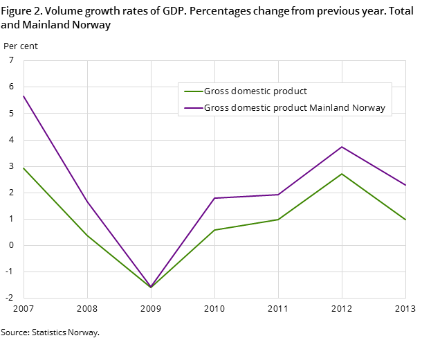 Figure 2. Volume growth rates of GDP. Percentages change from previous year. Total and Mainland Norway