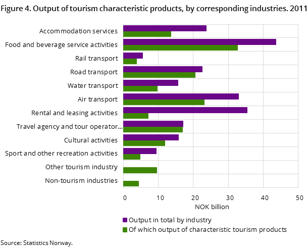 Figure 4. Output of tourism characteristic products, by corresponding industries. 2011