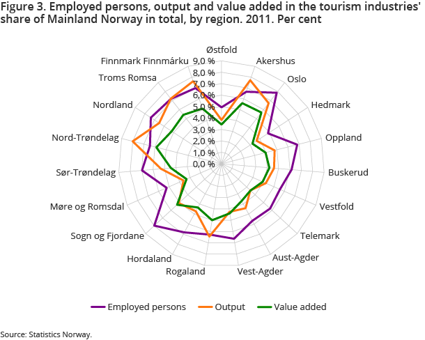 Figure 3. Employed persons, output and value added in the tourism industries' share of Mainland Norway in total, by region. 2011. Per cent