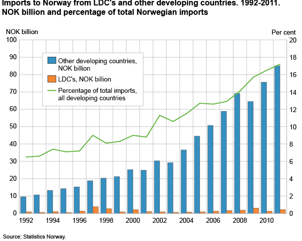 Imports to Norway from LDC's and other developing countries. 1992-2011. NOK billion and percentage of total Norwegian imports
