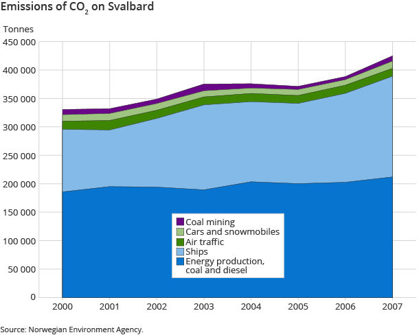 Emissions of CO2 on Svalbard