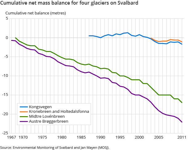 Cumulative net mass balance for four glaciers on Svalbard