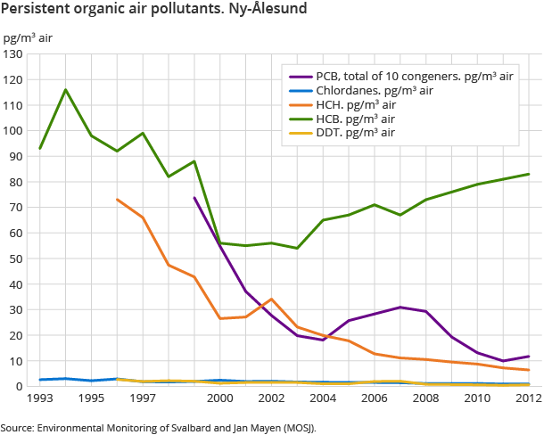 Persistent organic air pollutants. Ny-Ålesund