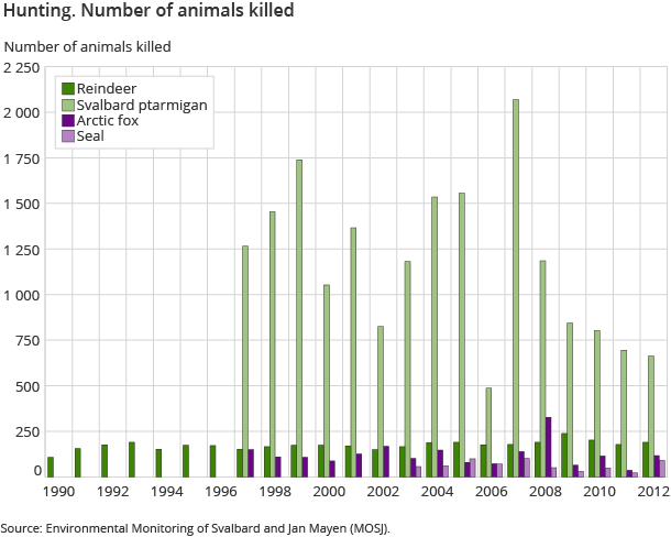 Hunting. Number of animals killed
