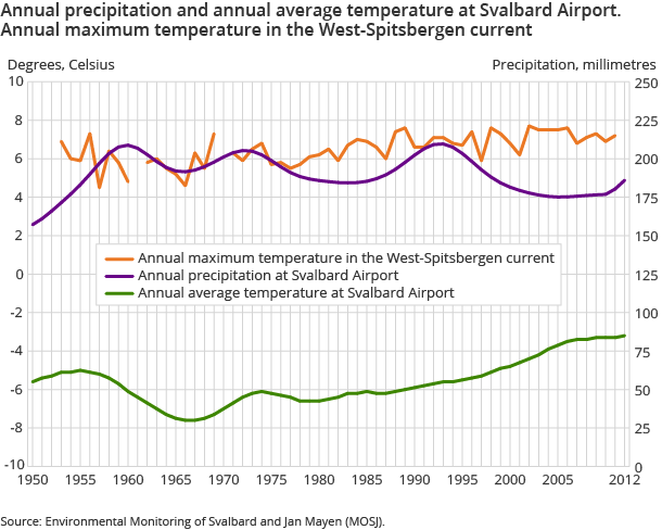 Annual precipitation and annual average temperature at Svalbard Airport. Annual maximum temperature in the West-Spitsbergen current