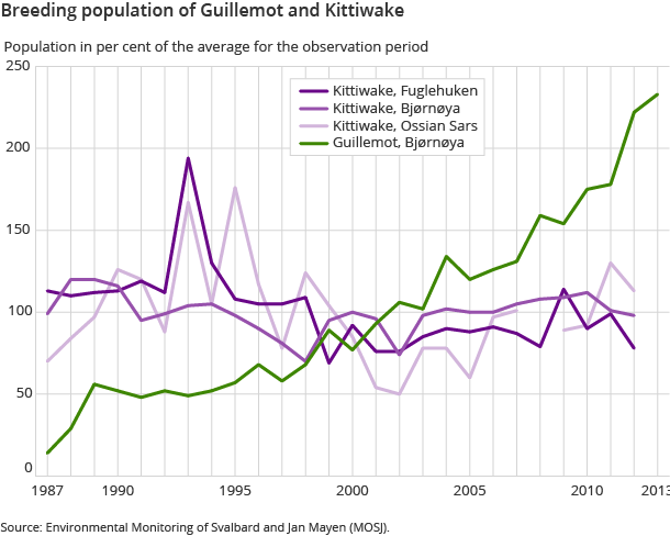 Breeding population of Guillemot and Kittiwake