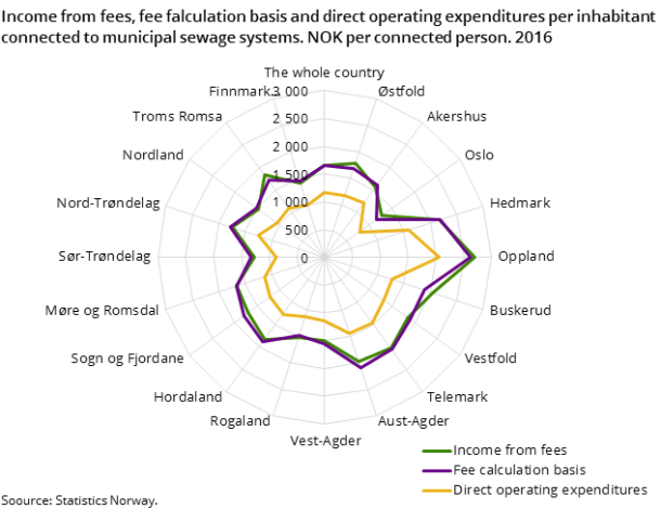 Income from fees, fee falculation basis and direct operating expenditures per inhabitant connected to municipal sewage systems. NOK per connected person. 2016