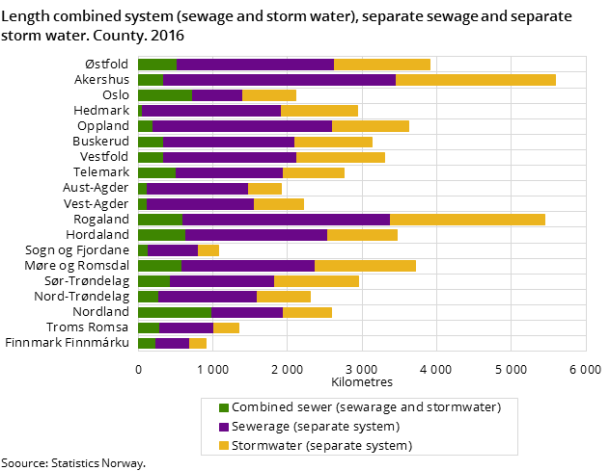 Length combined system (sewage and storm water), separate sewage and separate storm water. County. 2016