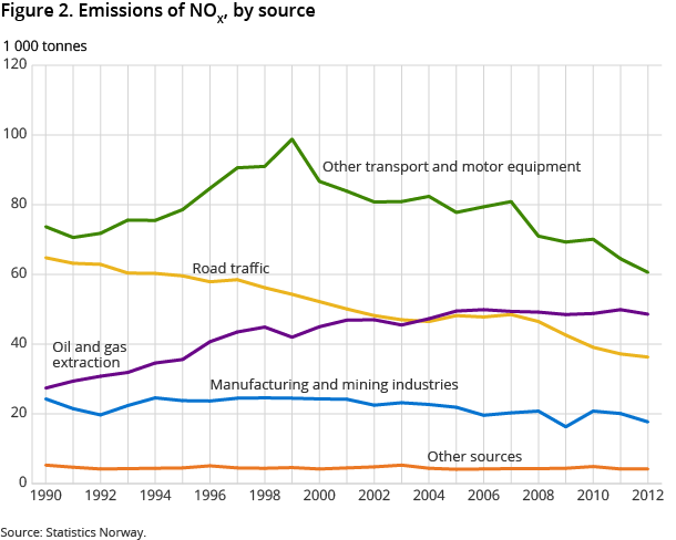Figure 2. Emissions of NOX, by source