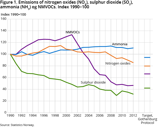 Figure 1. Emissions of nitrogen oxides (NOX), sulphur dioxide (SO2), ammonia (NH3) og NMVOCs. Index 1990=100