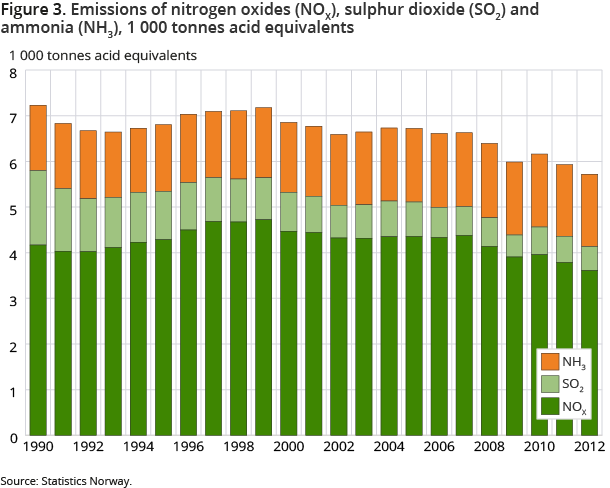 Figure 3. Emissions of nitrogen oxides (NOX), sulphur dioxide (SO2) and ammonia (NH3), 1 000 tonnes acid equivalents
