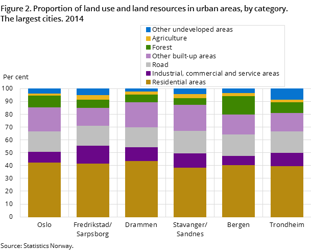 "Figure 2. Proportion of land use and land resources in urban areas, by category. The largest cities. 2014