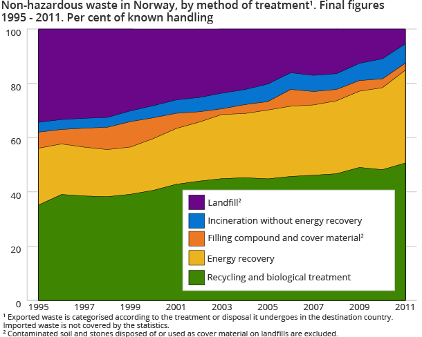 Non-hazardous waste in Norway, by method of treatment1. Final figures 1995 - 2011. Per cent of known handling
