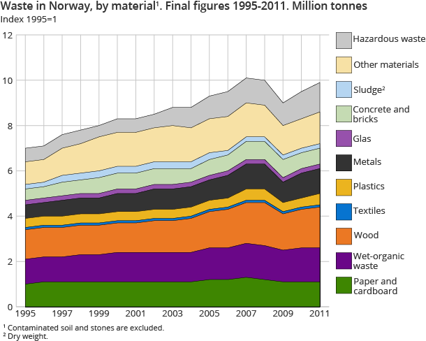 Waste in Norway, by material1. Final figures 1995 - 2011. Million tonnes