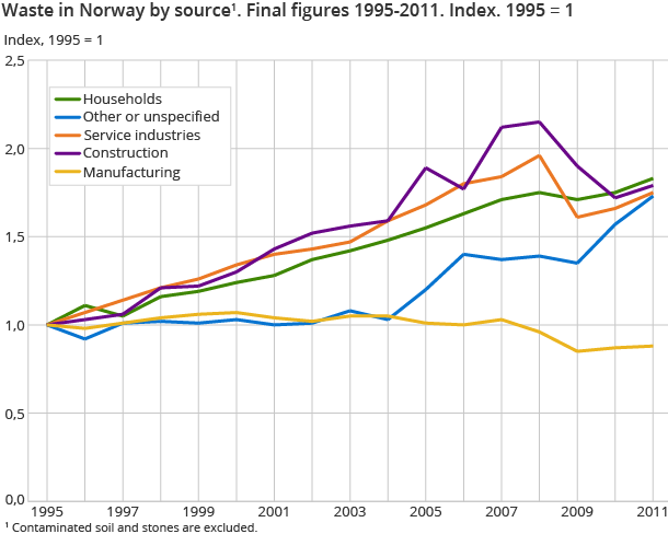 Waste in Norway by source1. Final figures 1995-2011. Index. 1995 = 1