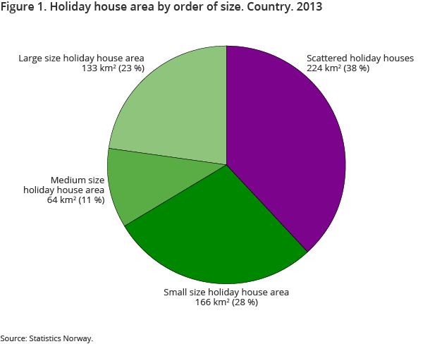 Figure 1. Holiday house area by order of size. Country. 2013
