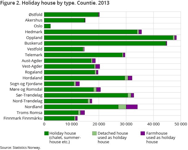 Figure 2. Holiday house by type. Countie. 2013