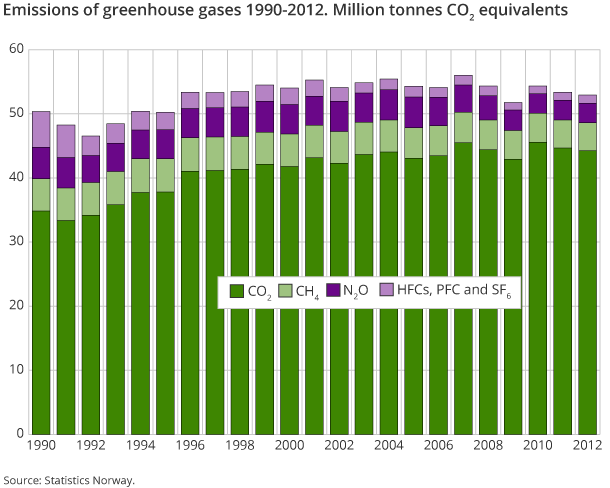 Emissions of greenhouse gases 1990-2012. Million tonnes CO2 equivalents