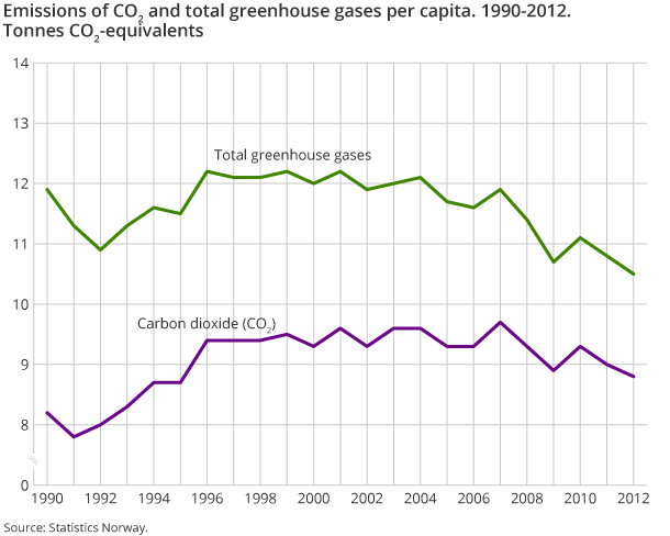 Emissions of CO2 and total greenhouse gases per capita. 1990-2012. Million tonnes CO2-equivalents