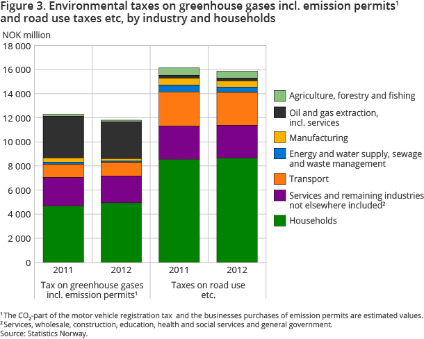 Figure 3. Environmental taxes on greenhouse gases incl. emission permits and road use taxes etc, by industry and households