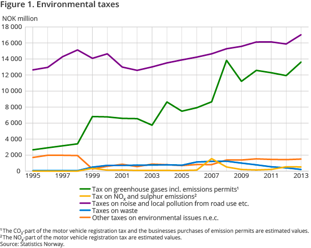 Figure 1. Environmental taxes