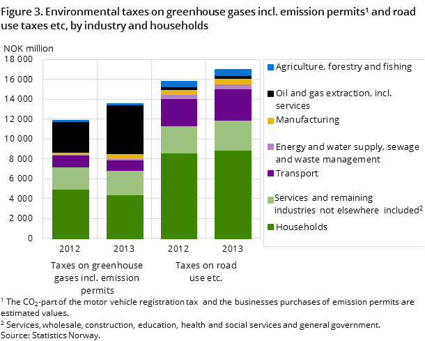 Figure 3. Environmental taxes on greenhouse gases incl. emission permits#1 and road use taxes etc, by industry and households