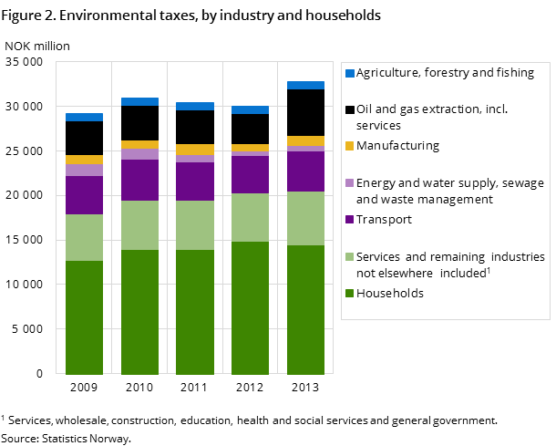 Figure 2. Environmental taxes, by industry and households