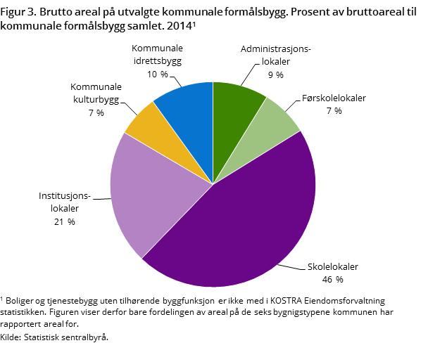 Figur 3. Brutto areal på utvalgte kommunale formålsbygg. Prosent av bruttoareal til kommunale formålsbygg samlet. 2014