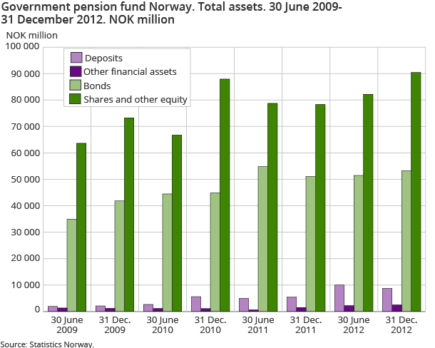 Government pension fund Norway. Total assets. 30 June 2009-31 December 2012. NOK million