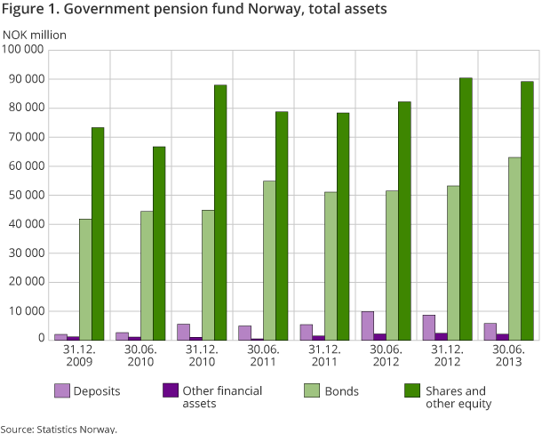 Figure 1. Government pension fund Norway, total assets