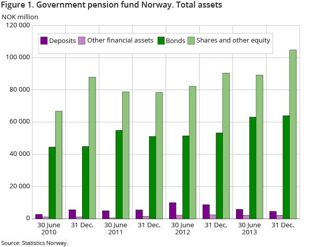 Figure 1. Government pension fund Norway. Total assets
