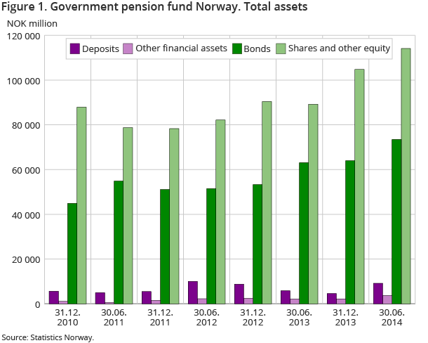 Figure 1. Government pension fund Norway. Total assets