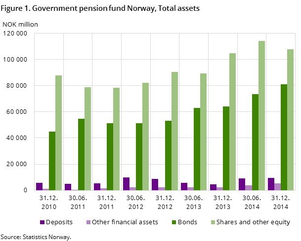 Figure 1. Government pension fund Norway, Total assets