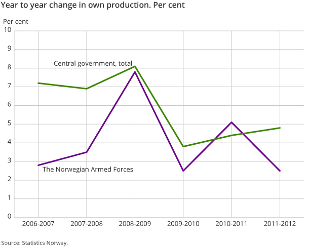 Year to year change in own production. Per cent