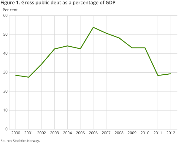 Figure 1. Gross public debt as a percentage of GDP