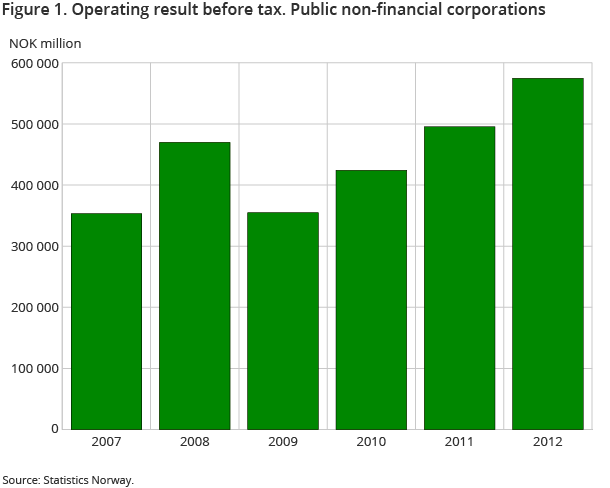 Figure 1. Operating result before tax. Public non-financial corporations