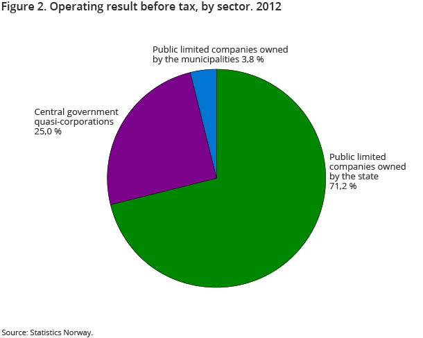 Figure 2. Operating result before tax, by sector. 2012