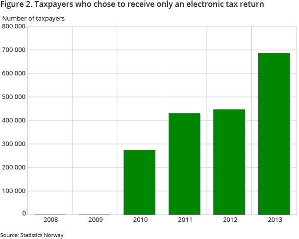 Figure 2. Taxpayers who chose to receive only an electronic tax return Figure 2. Taxpayers who chose to receive only an electronic tax return