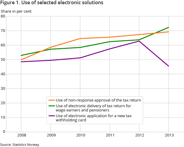 Figure 1. Use of selected electronic solutions