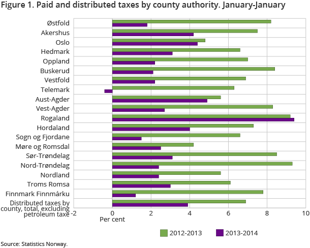 Figure 1. Paid and distributed taxes by county authority. January-January